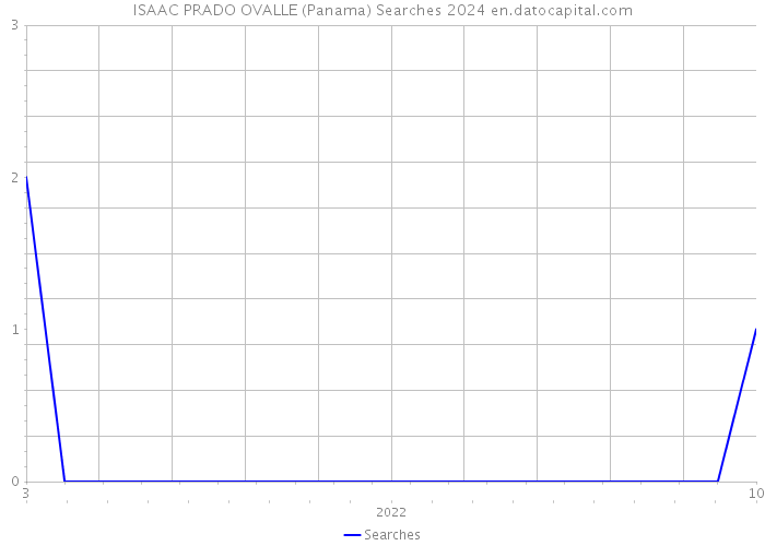 ISAAC PRADO OVALLE (Panama) Searches 2024 