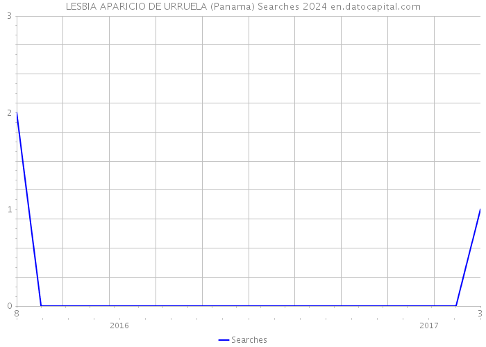 LESBIA APARICIO DE URRUELA (Panama) Searches 2024 