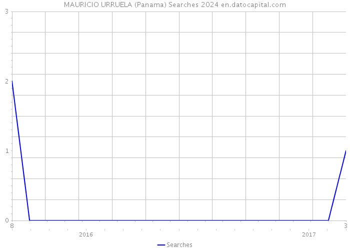 MAURICIO URRUELA (Panama) Searches 2024 
