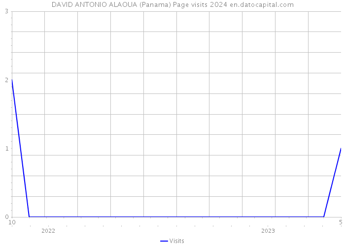 DAVID ANTONIO ALAOUA (Panama) Page visits 2024 