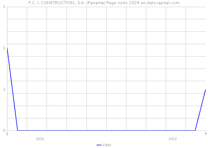 F.C. I. CONSTRUCTION , S.A. (Panama) Page visits 2024 
