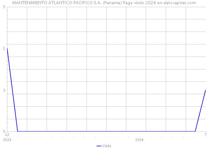 MANTENIMIENTO ATLANTICO PACIFICO S.A. (Panama) Page visits 2024 