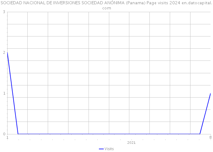 SOCIEDAD NACIONAL DE INVERSIONES SOCIEDAD ANÓNIMA (Panama) Page visits 2024 