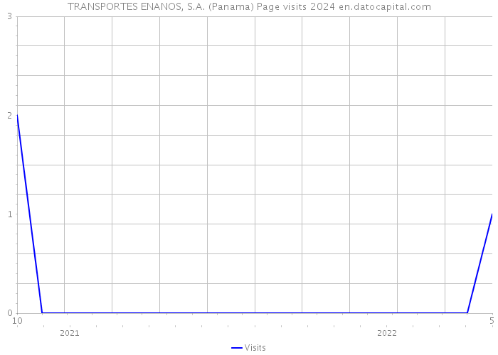TRANSPORTES ENANOS, S.A. (Panama) Page visits 2024 