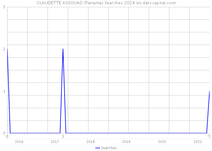 CLAUDETTE ASSOUAD (Panama) Searches 2024 