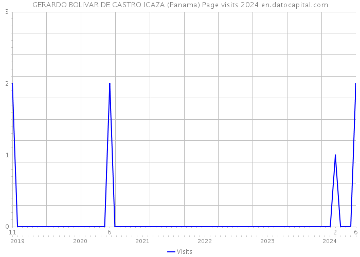 GERARDO BOLIVAR DE CASTRO ICAZA (Panama) Page visits 2024 