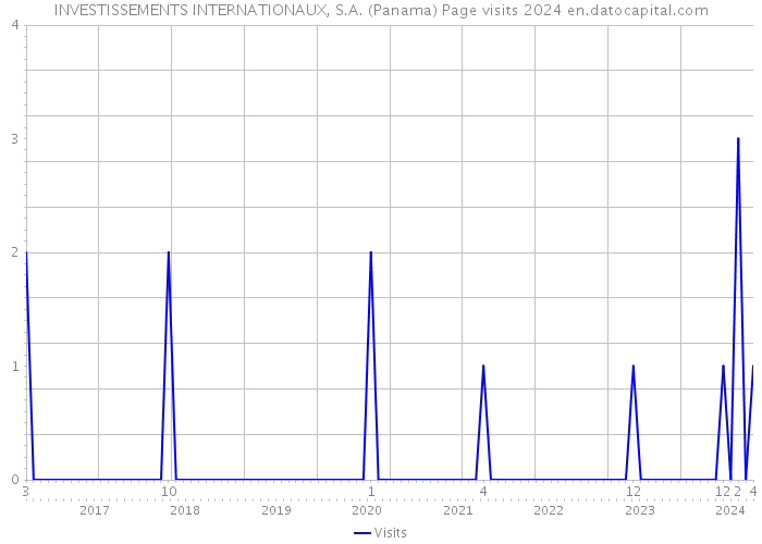 INVESTISSEMENTS INTERNATIONAUX, S.A. (Panama) Page visits 2024 