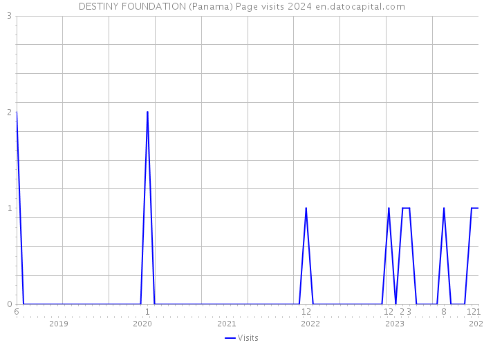 DESTINY FOUNDATION (Panama) Page visits 2024 