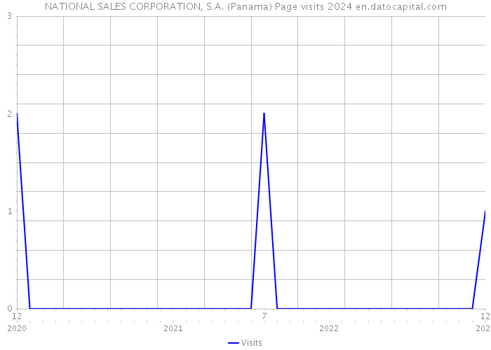 NATIONAL SALES CORPORATION, S.A. (Panama) Page visits 2024 