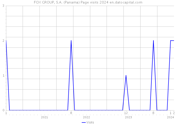FOX GROUP, S.A. (Panama) Page visits 2024 