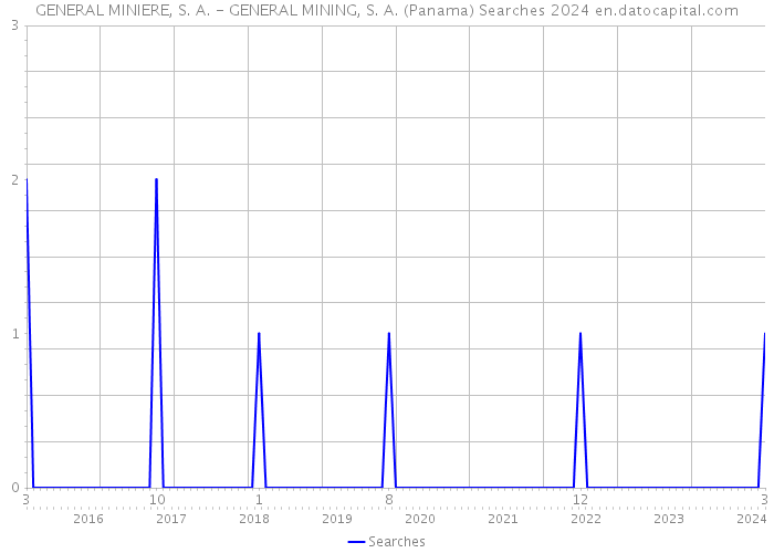 GENERAL MINIERE, S. A. - GENERAL MINING, S. A. (Panama) Searches 2024 