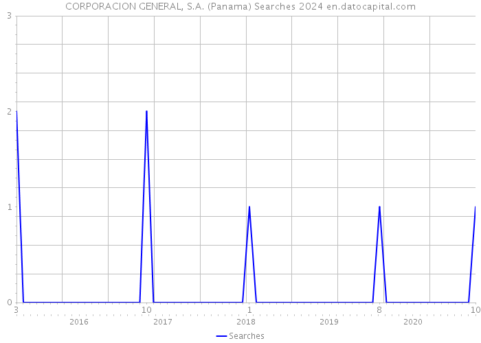 CORPORACION GENERAL, S.A. (Panama) Searches 2024 