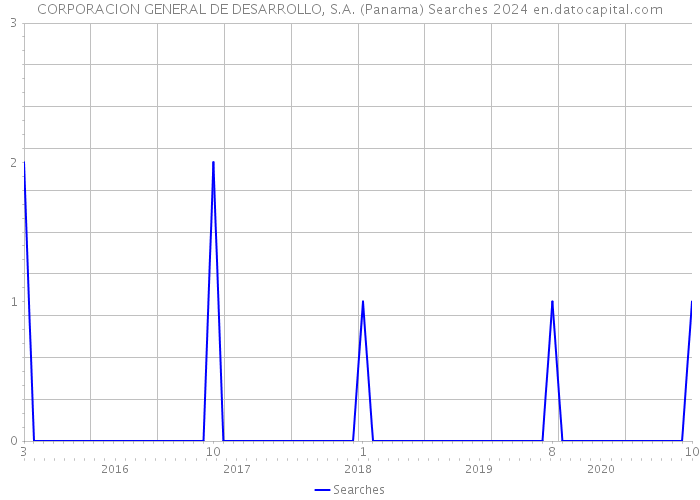 CORPORACION GENERAL DE DESARROLLO, S.A. (Panama) Searches 2024 
