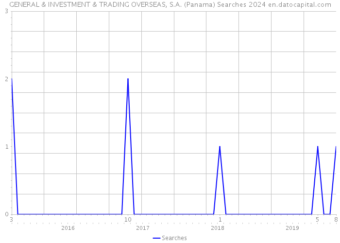 GENERAL & INVESTMENT & TRADING OVERSEAS, S.A. (Panama) Searches 2024 