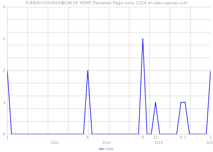 FUNDACION RAINBOW OF HOPE (Panama) Page visits 2024 