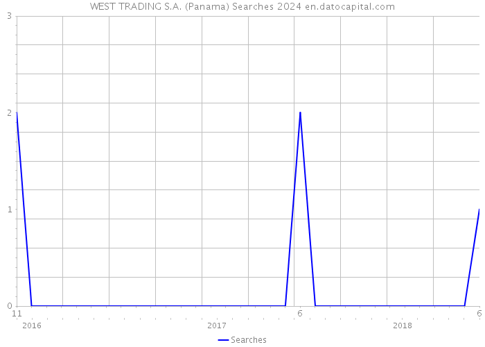 WEST TRADING S.A. (Panama) Searches 2024 