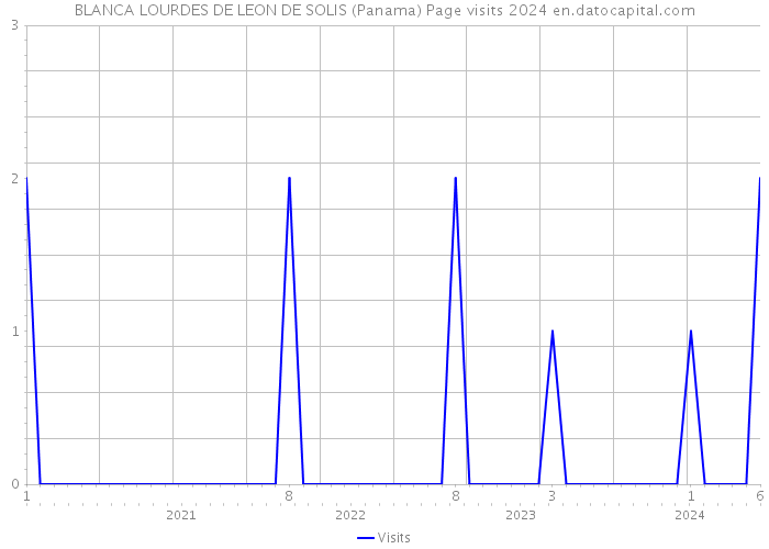 BLANCA LOURDES DE LEON DE SOLIS (Panama) Page visits 2024 