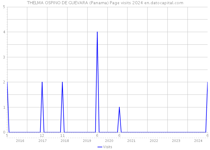 THELMA OSPINO DE GUEVARA (Panama) Page visits 2024 