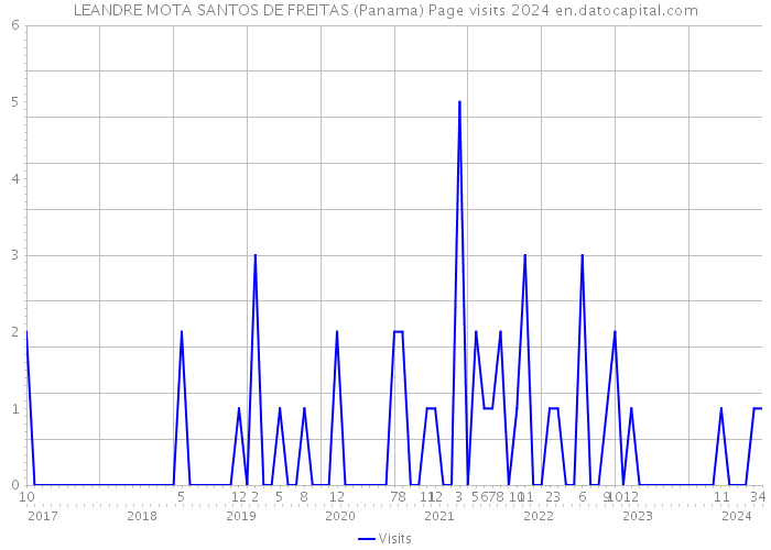 LEANDRE MOTA SANTOS DE FREITAS (Panama) Page visits 2024 