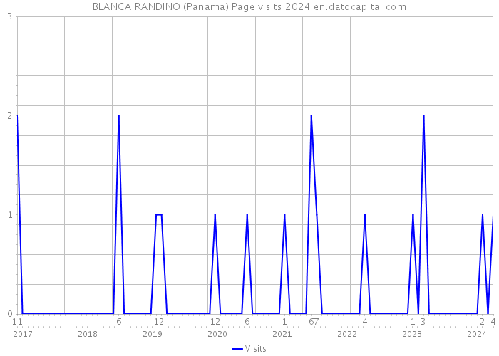 BLANCA RANDINO (Panama) Page visits 2024 