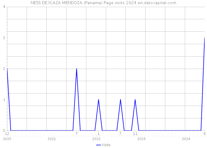 NESS DE ICAZA MENDOZA (Panama) Page visits 2024 
