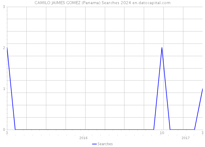 CAMILO JAIMES GOMEZ (Panama) Searches 2024 