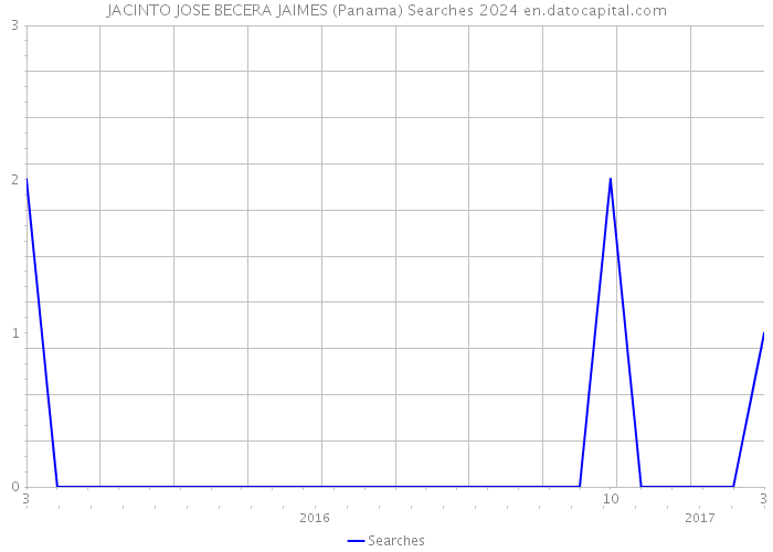 JACINTO JOSE BECERA JAIMES (Panama) Searches 2024 