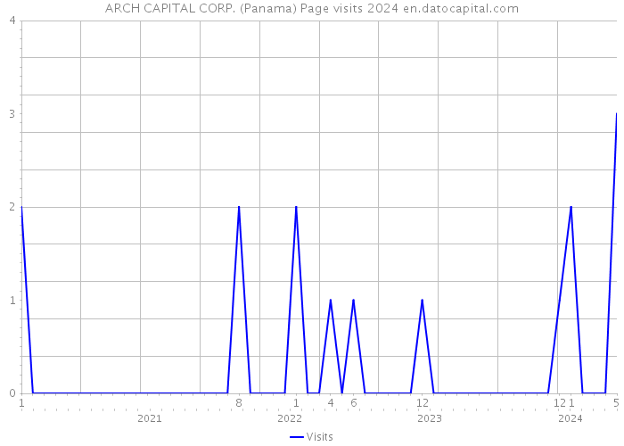 ARCH CAPITAL CORP. (Panama) Page visits 2024 