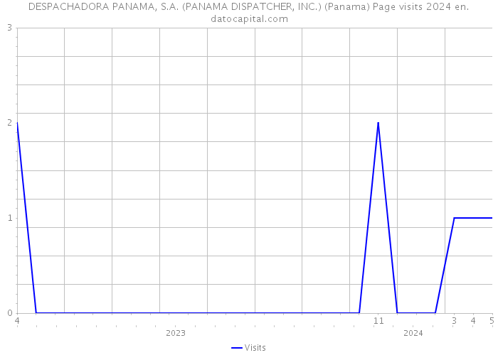 DESPACHADORA PANAMA, S.A. (PANAMA DISPATCHER, INC.) (Panama) Page visits 2024 