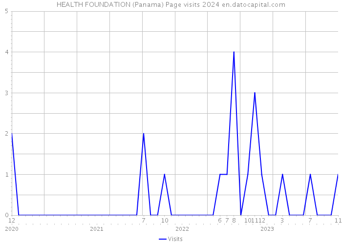 HEALTH FOUNDATION (Panama) Page visits 2024 