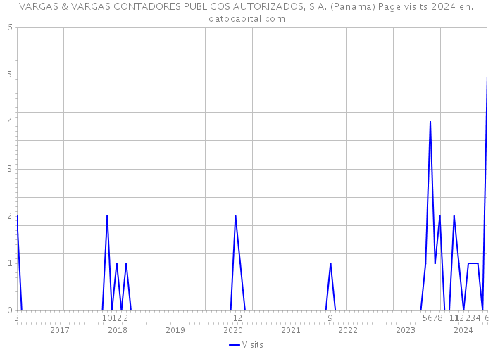 VARGAS & VARGAS CONTADORES PUBLICOS AUTORIZADOS, S.A. (Panama) Page visits 2024 