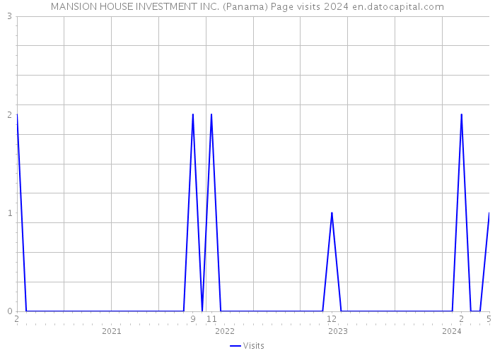 MANSION HOUSE INVESTMENT INC. (Panama) Page visits 2024 