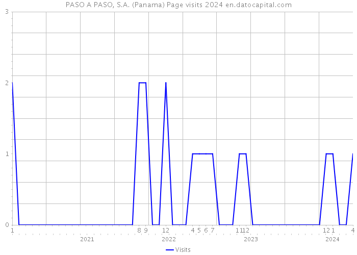 PASO A PASO, S.A. (Panama) Page visits 2024 