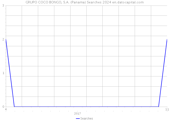 GRUPO COCO BONGO, S.A. (Panama) Searches 2024 
