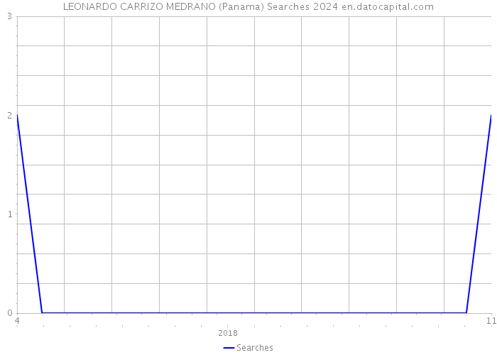 LEONARDO CARRIZO MEDRANO (Panama) Searches 2024 
