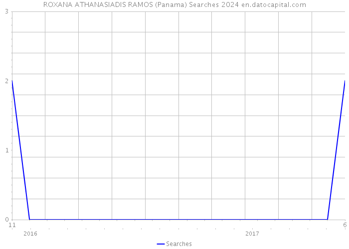 ROXANA ATHANASIADIS RAMOS (Panama) Searches 2024 