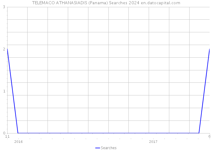 TELEMACO ATHANASIADIS (Panama) Searches 2024 
