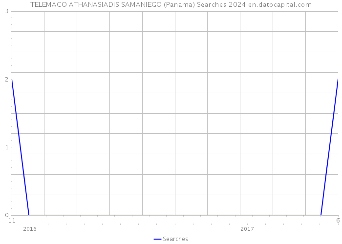 TELEMACO ATHANASIADIS SAMANIEGO (Panama) Searches 2024 