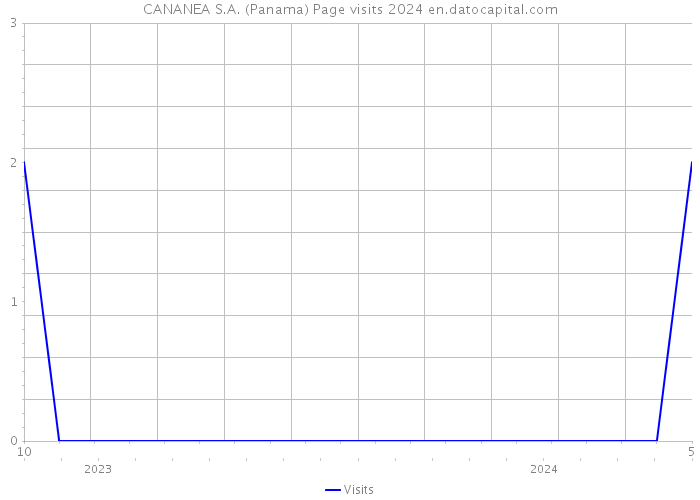CANANEA S.A. (Panama) Page visits 2024 