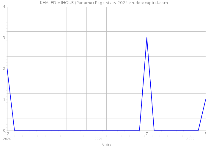 KHALED MIHOUB (Panama) Page visits 2024 