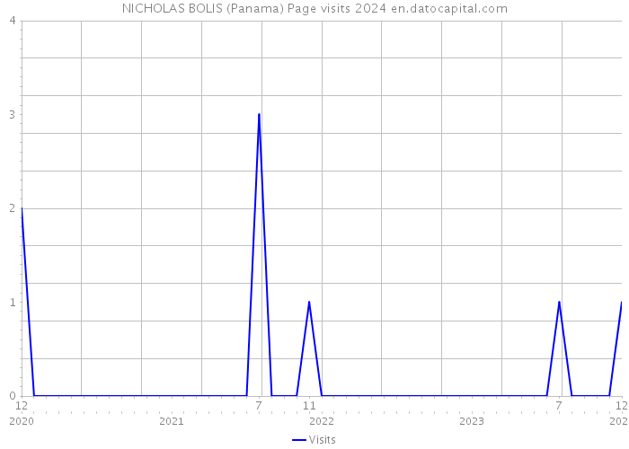 NICHOLAS BOLIS (Panama) Page visits 2024 