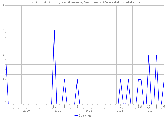 COSTA RICA DIESEL., S.A. (Panama) Searches 2024 
