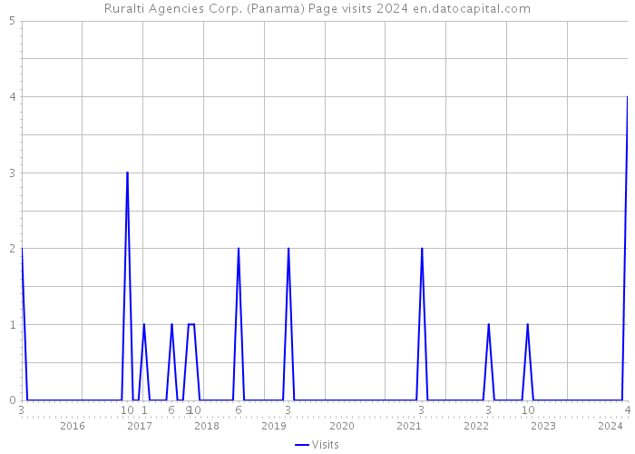 Ruralti Agencies Corp. (Panama) Page visits 2024 