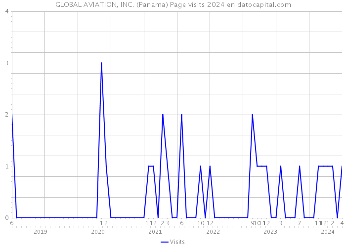 GLOBAL AVIATION, INC. (Panama) Page visits 2024 