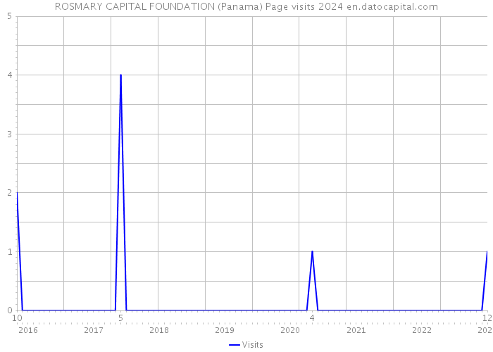 ROSMARY CAPITAL FOUNDATION (Panama) Page visits 2024 