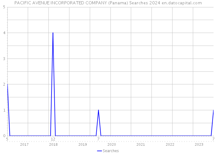 PACIFIC AVENUE INCORPORATED COMPANY (Panama) Searches 2024 