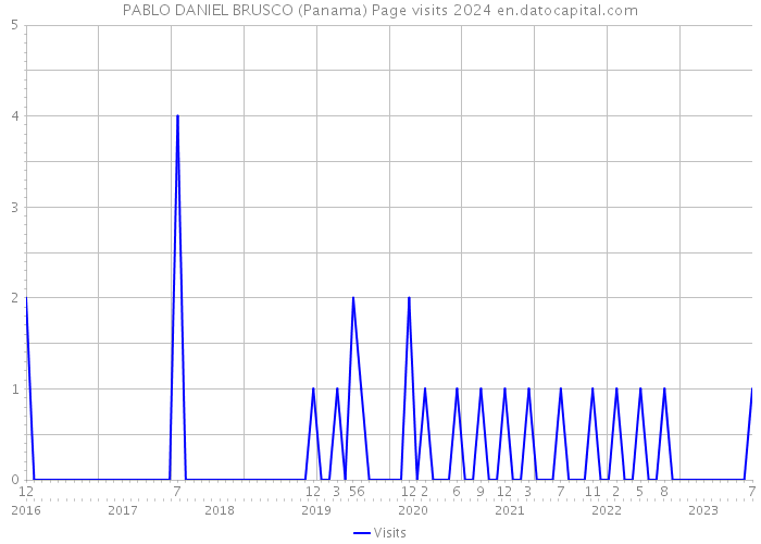 PABLO DANIEL BRUSCO (Panama) Page visits 2024 