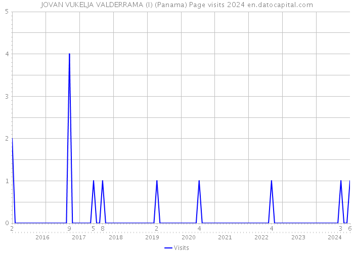 JOVAN VUKELJA VALDERRAMA (I) (Panama) Page visits 2024 