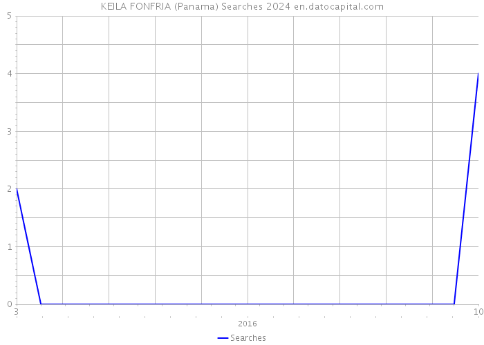 KEILA FONFRIA (Panama) Searches 2024 