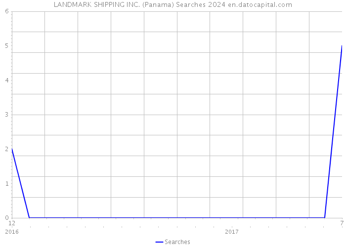 LANDMARK SHIPPING INC. (Panama) Searches 2024 